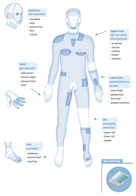 Product Guide – The diagram below shows the various Silon-TEX® range